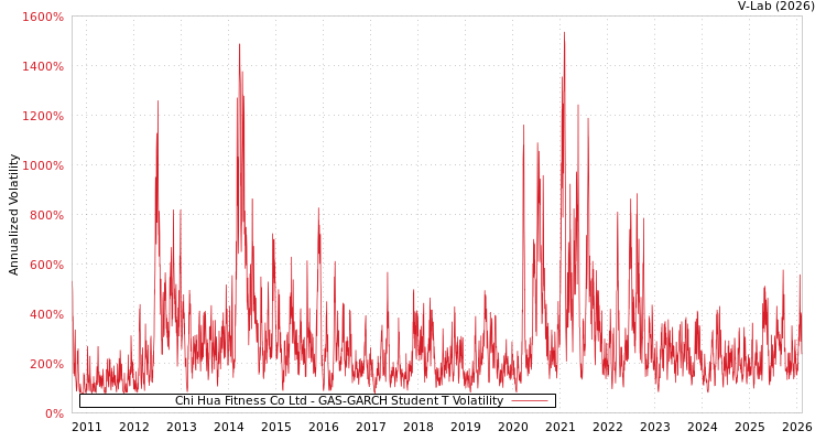 graph of Chi Hua Fitness Co Ltd GAS-GARCH-T