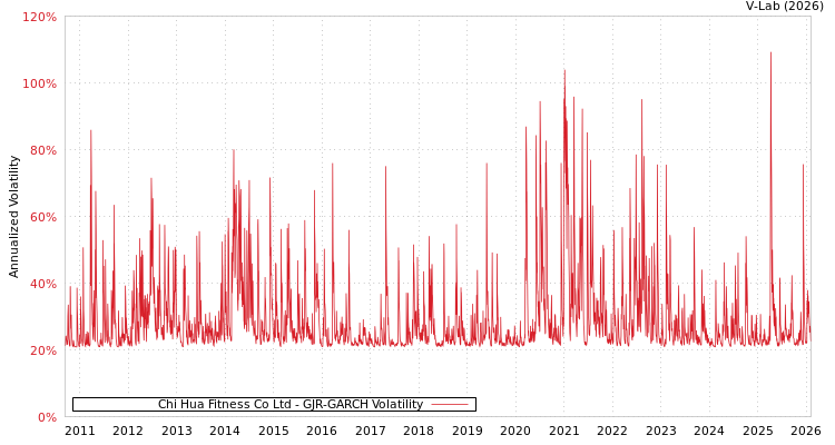 graph of Chi Hua Fitness Co Ltd GJR-GARCH