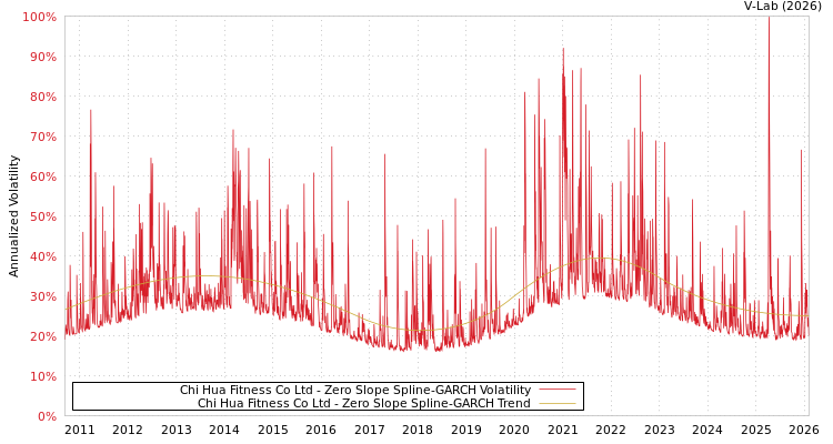 graph of Chi Hua Fitness Co Ltd S0GARCH