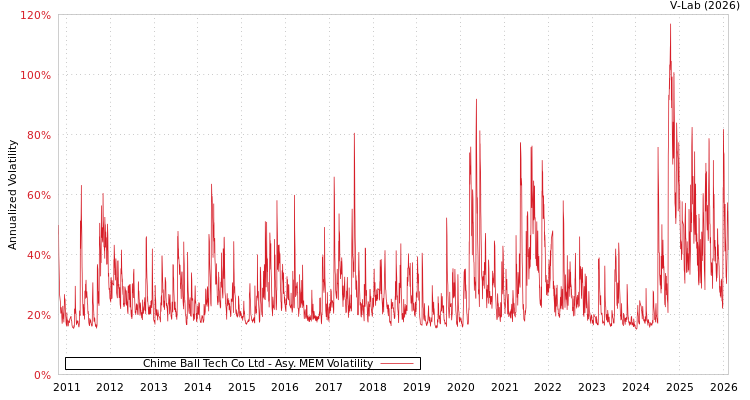 graph of Chime Ball Tech Co Ltd AMEM
