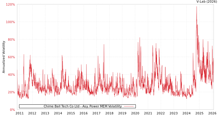 graph of Chime Ball Tech Co Ltd APMEM