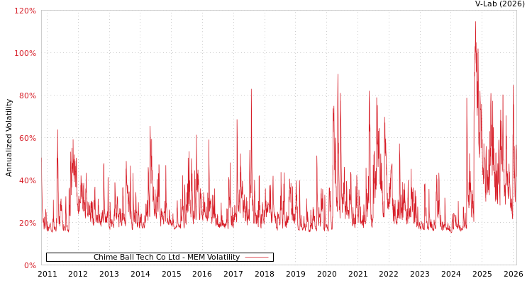 graph of Chime Ball Tech Co Ltd MEM
