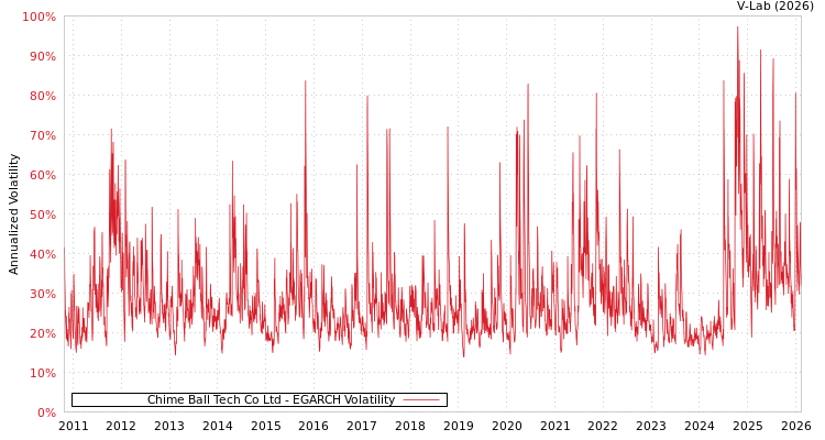 graph of Chime Ball Tech Co Ltd EGARCH