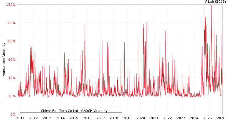 graph of Chime Ball Tech Co Ltd GARCH