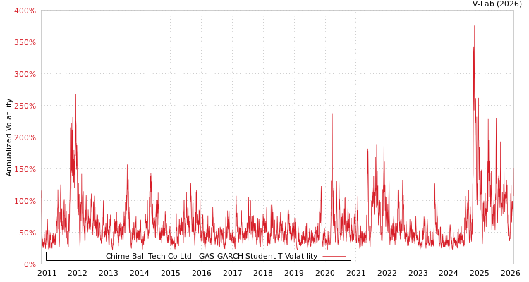 graph of Chime Ball Tech Co Ltd GAS-GARCH-T
