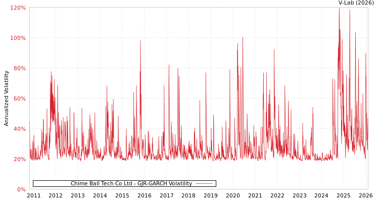 graph of Chime Ball Tech Co Ltd GJR-GARCH