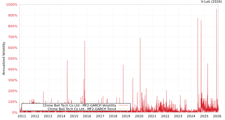 graph of Chime Ball Tech Co Ltd MF2-GARCH