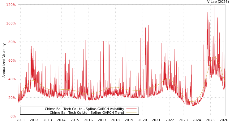 graph of Chime Ball Tech Co Ltd SGARCH