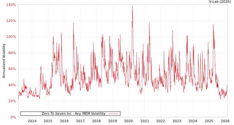 graph of Zero To Seven Inc AMEM