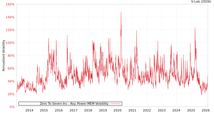graph of Zero To Seven Inc APMEM