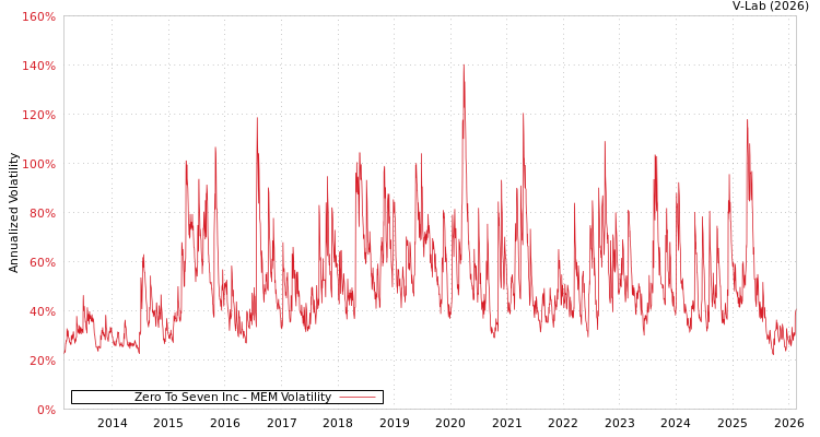 graph of Zero To Seven Inc MEM