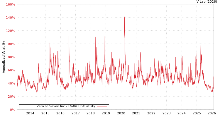 graph of Zero To Seven Inc EGARCH