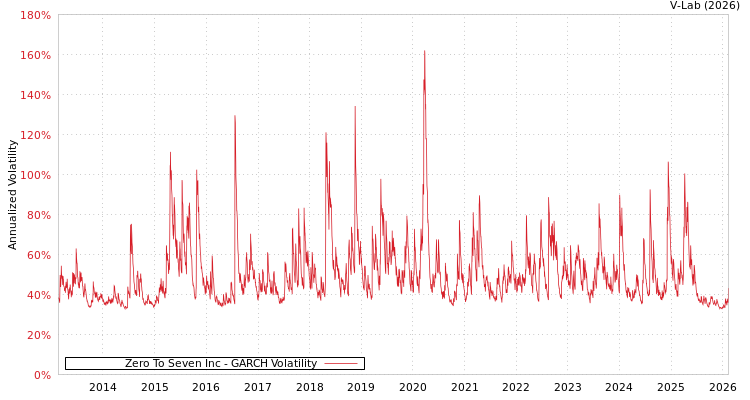 graph of Zero To Seven Inc GARCH