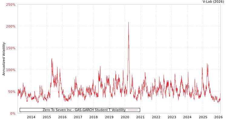 graph of Zero To Seven Inc GAS-GARCH-T