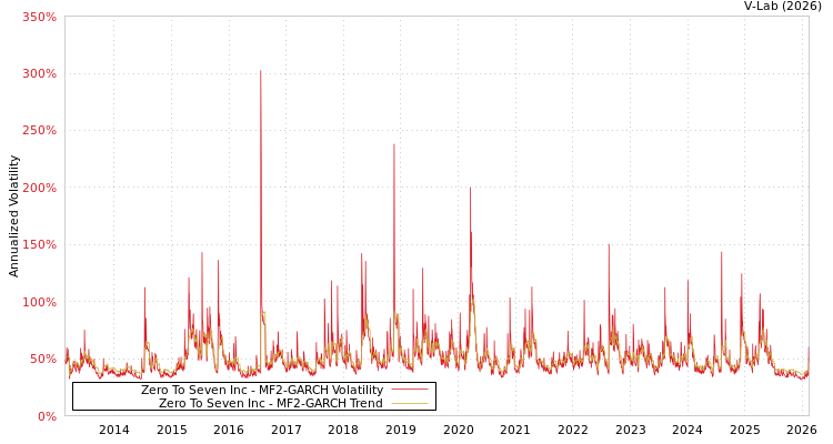 graph of Zero To Seven Inc MF2-GARCH