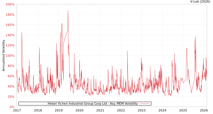 graph of Hebei Yichen Industrial Group Corp Ltd AMEM