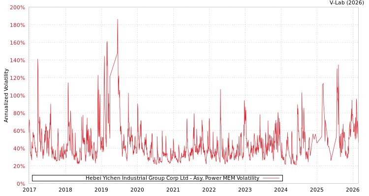 graph of Hebei Yichen Industrial Group Corp Ltd APMEM