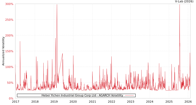 graph of Hebei Yichen Industrial Group Corp Ltd AGARCH