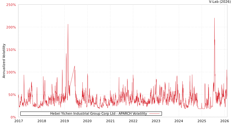 graph of Hebei Yichen Industrial Group Corp Ltd APARCH