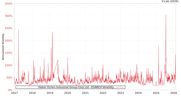 graph of Hebei Yichen Industrial Group Corp Ltd EGARCH