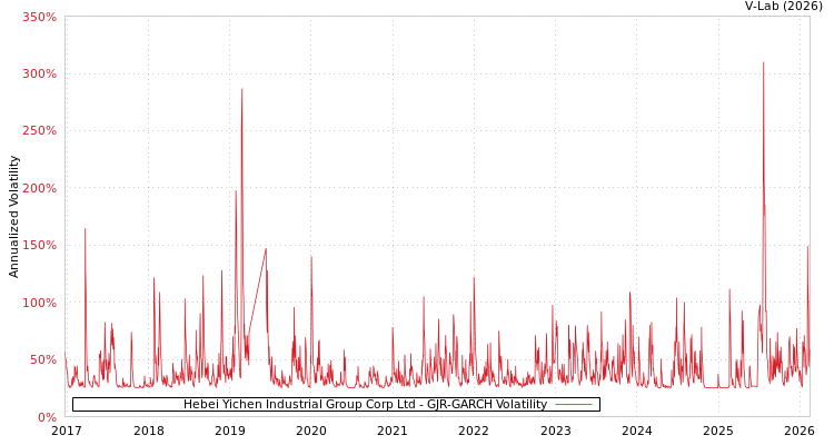 graph of Hebei Yichen Industrial Group Corp Ltd GJR-GARCH