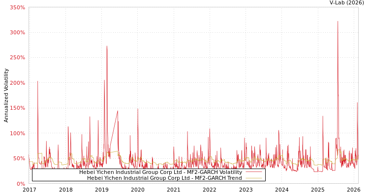 graph of Hebei Yichen Industrial Group Corp Ltd MF2-GARCH