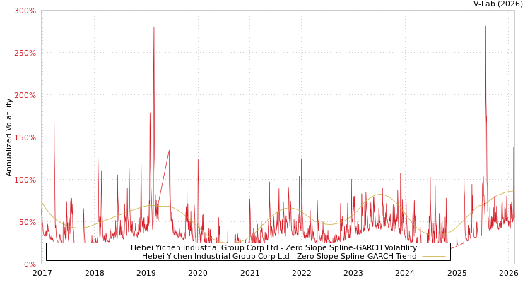 graph of Hebei Yichen Industrial Group Corp Ltd S0GARCH