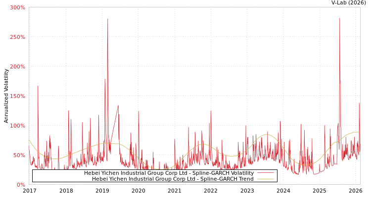 graph of Hebei Yichen Industrial Group Corp Ltd SGARCH