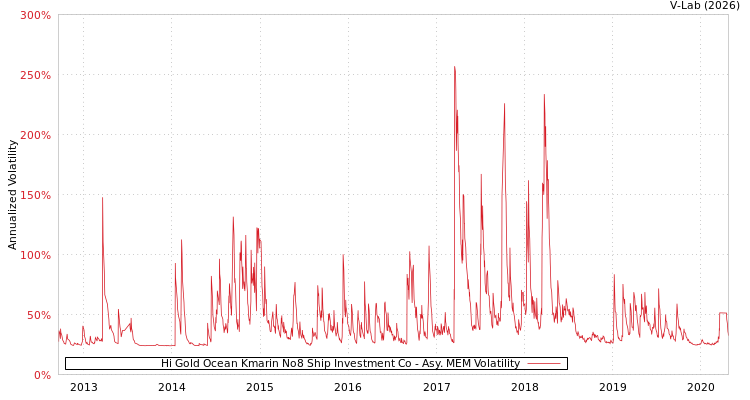 graph of Hi Gold Ocean Kmarin No8 Ship Investment Co AMEM