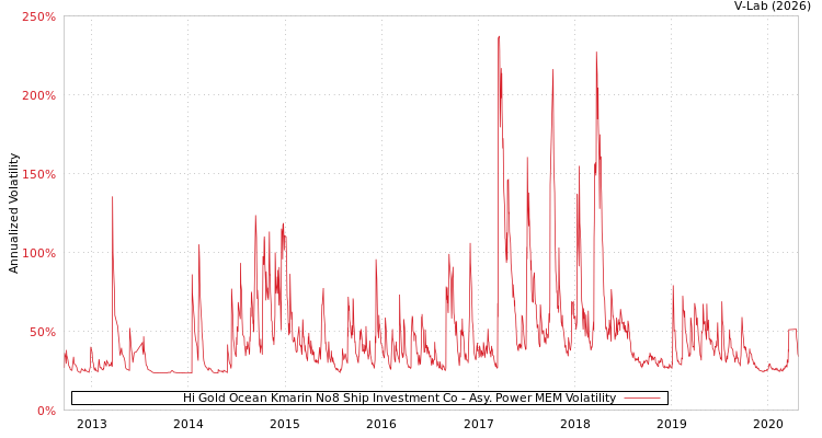 graph of Hi Gold Ocean Kmarin No8 Ship Investment Co APMEM