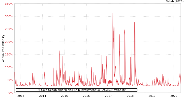 graph of Hi Gold Ocean Kmarin No8 Ship Investment Co AGARCH