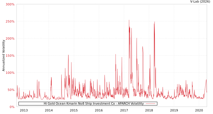 graph of Hi Gold Ocean Kmarin No8 Ship Investment Co APARCH