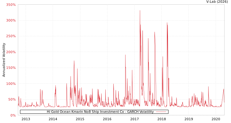 graph of Hi Gold Ocean Kmarin No8 Ship Investment Co GARCH