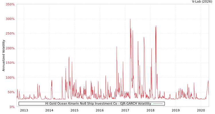 graph of Hi Gold Ocean Kmarin No8 Ship Investment Co GJR-GARCH