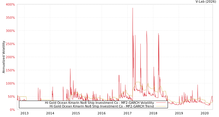 graph of Hi Gold Ocean Kmarin No8 Ship Investment Co MF2-GARCH