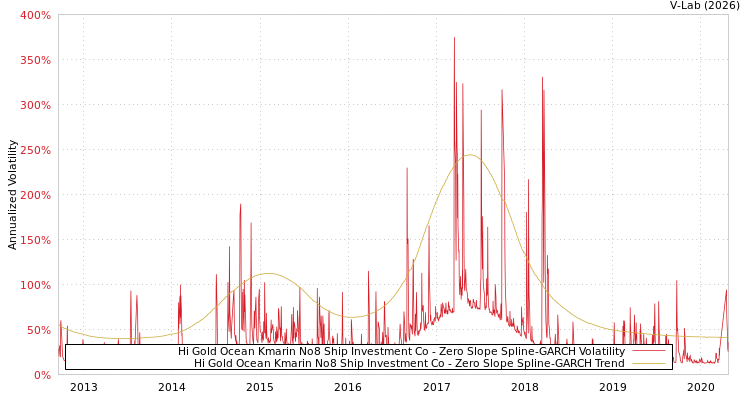 graph of Hi Gold Ocean Kmarin No8 Ship Investment Co S0GARCH