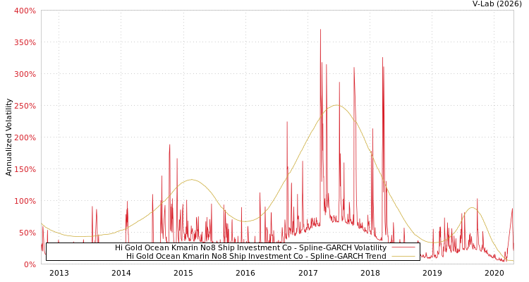 graph of Hi Gold Ocean Kmarin No8 Ship Investment Co SGARCH