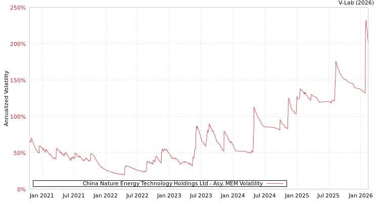 graph of China Nature Energy Technology Holdings Ltd AMEM