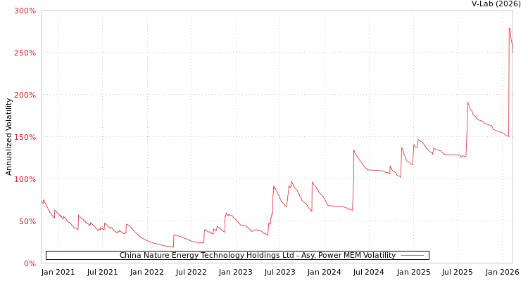 graph of China Nature Energy Technology Holdings Ltd APMEM