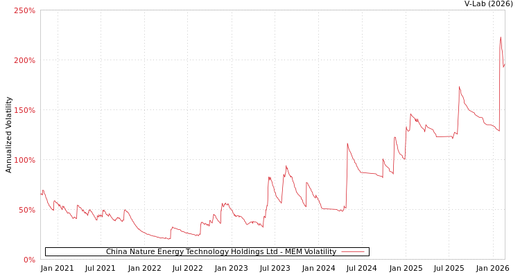 graph of China Nature Energy Technology Holdings Ltd MEM