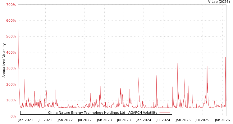graph of China Nature Energy Technology Holdings Ltd AGARCH