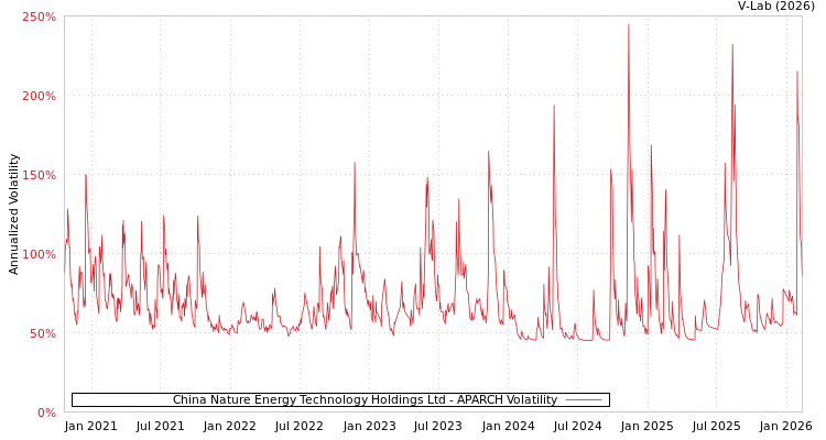 graph of China Nature Energy Technology Holdings Ltd APARCH
