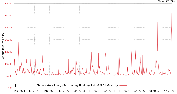graph of China Nature Energy Technology Holdings Ltd GARCH