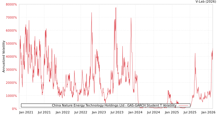 graph of China Nature Energy Technology Holdings Ltd GAS-GARCH-T