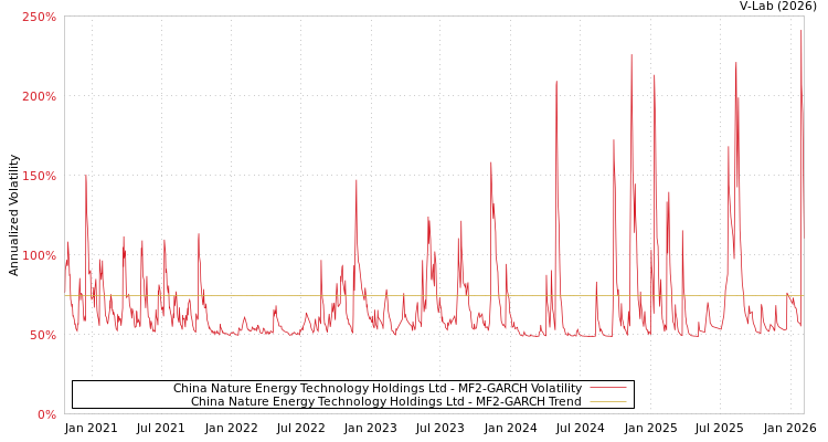 graph of China Nature Energy Technology Holdings Ltd MF2-GARCH