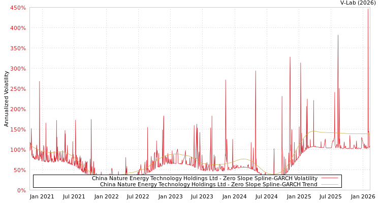 graph of China Nature Energy Technology Holdings Ltd S0GARCH