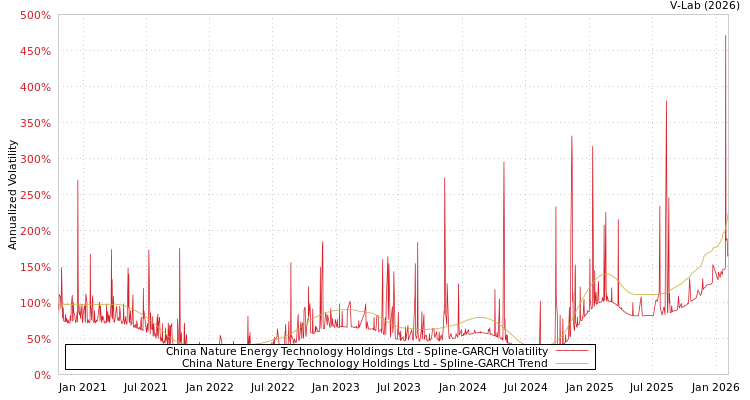 graph of China Nature Energy Technology Holdings Ltd SGARCH