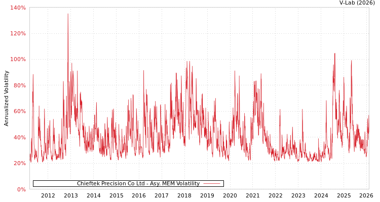 graph of Chieftek Precision Co Ltd AMEM