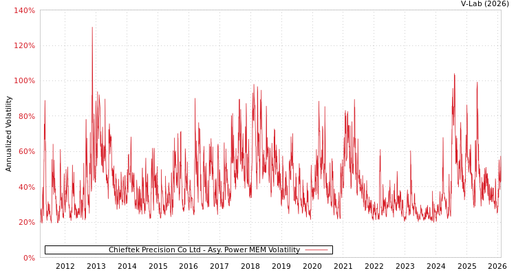 graph of Chieftek Precision Co Ltd APMEM