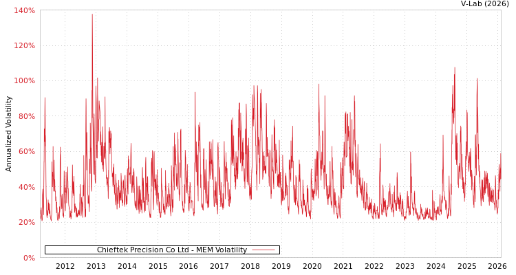 graph of Chieftek Precision Co Ltd MEM
